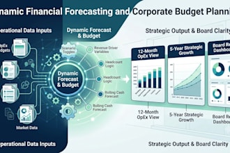 build a dynamic financial forecast and corporate budget model