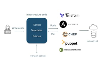 build and automate AWS cloud infrastructure using iac