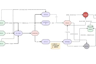 create actionable sops and process documentation