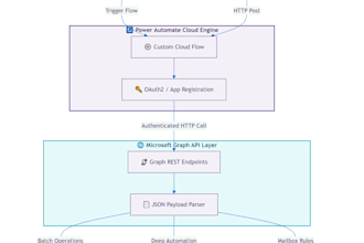 build custom power automate flows and graph API integrations