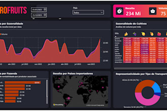 develop a power bi executive KPI dashboard for business reporting