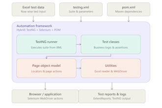 selenium automation testing and build test frameworks