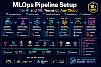 mlops pipeline setup for ai and ml teams on any cloud