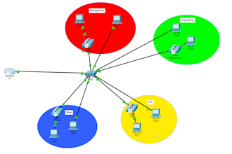 configure cisco vlans trunks etherchannel ospf stp network diagrams