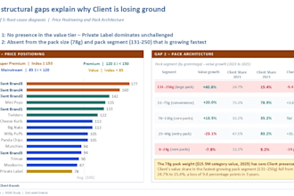 do data driven revenue growth management rgm consulting