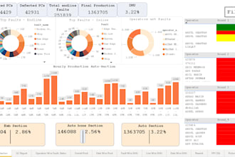 create professional power bi dashboards and complex dax measures