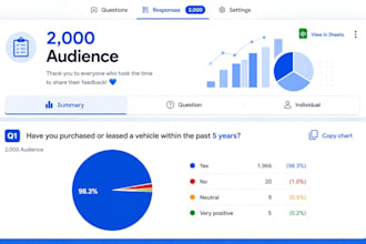 gather 2000 targeted audience to fill online survey, googleform, polls