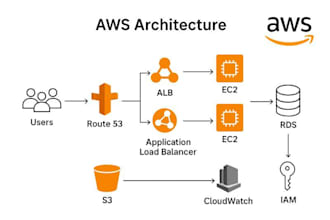 setup fix AWS ec2 s3 rds dynamodb cloud server deployment and optimization