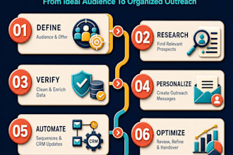 build a b2b lead generation and outreach automation system