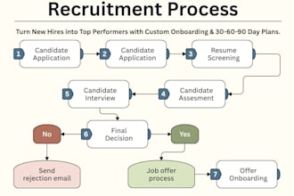 design employee onboarding workflows and 30 60 90 day plans