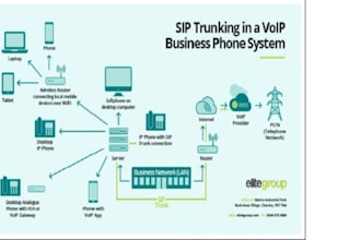 setup auto dailer sip trunk and sip trunk provider for outbound and inbound call