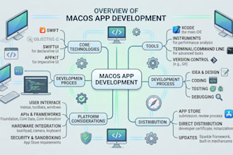 develop a custom macos app, apple desktop application, swift and macos software