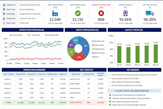 create production and quality control reports