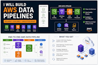 build AWS data, etl pipelines using glue, pyspark, s3 and redshift