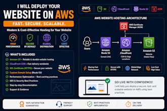 deploy your website on AWS with s3 and cloudfront