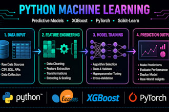 build custom machine learning models in python