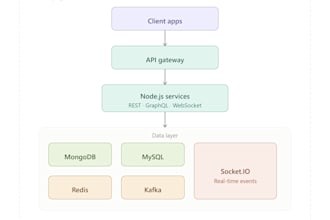 develop scalable nodejs rest apis and backend services