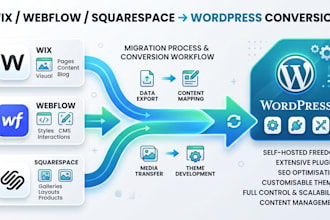 clone or migrate wix, squarespace, figma, webflow and lovable ai designs to wp