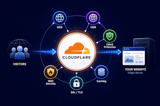 setup cloudflare, fix dns, cname, mx record and business email
