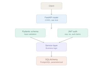 build a secure fastapi backend with postgresql and jwt