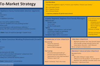create the most effective GTM strategy for your brand