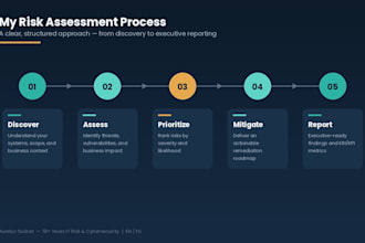 conduct a cybersecurity risk assesment for your business