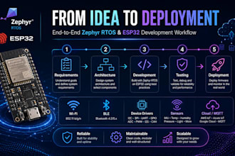 develop zephyr rtos firmware for esp32 and iot devices