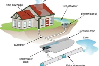 design stormwater drainage and management plans