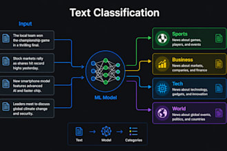 build a custom text classification model using hugging face