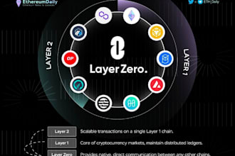 build wrapped tokens across chains using layerzero, hyperlane or wormhole