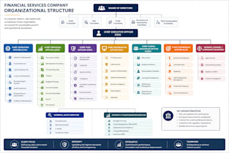design an effective organizational structure for your business