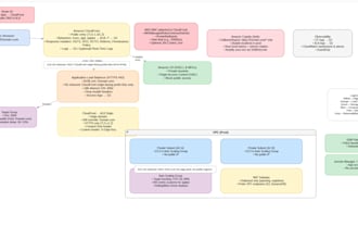 provide AWS cloud architecture design, finops audits, and expert coding