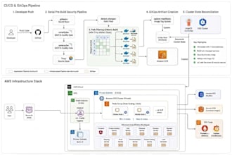 architect your AWS cloud infrastructure and cicd pipelines