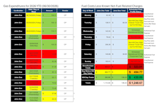 design custom automated spreadsheets and business dashboards