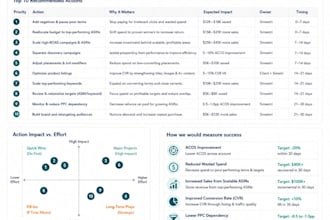 audit amazon sponsored products campaigns