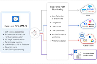 design and architect your enterprise sdwan and network