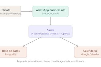 build your whatsapp ai chatbot or automation system