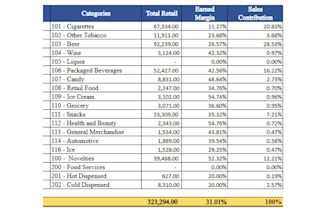 do your c store pricebook data and margins