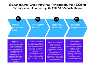 design clear sops, operational process maps, and workflow diagrams