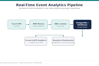 audit, design, and optimize your data pipeline