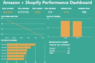 build an amazon and shopify power bi dashboard with acos tacos tracking