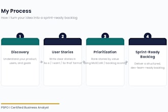 create user stories and a product backlog