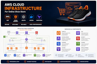 deploy and configure your AWS cloud infrastructure