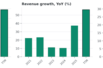 build a company autopsy showing what the stock price assumes in one PDF