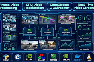 develop ffmpeg video processing, GPU streaming and deepstream solutions