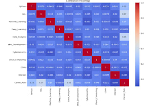 build machine learning models using python and scikit learn