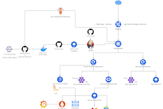 build, dockerize, and deploy your application on kubernetes