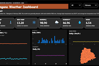 make interactive data visualization dashboard using powerbi and excel