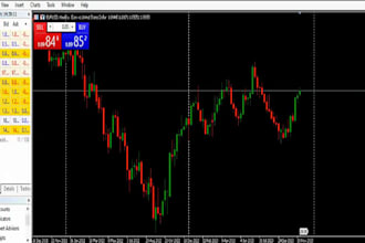 develop metatrader expert advisor forex trading bot and indicator
