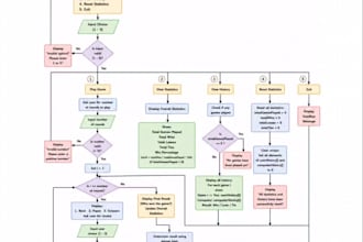 l will create flowcharts, structure charts, and java